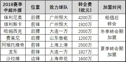 中超2017转会身价 球员转会市场的行情分析