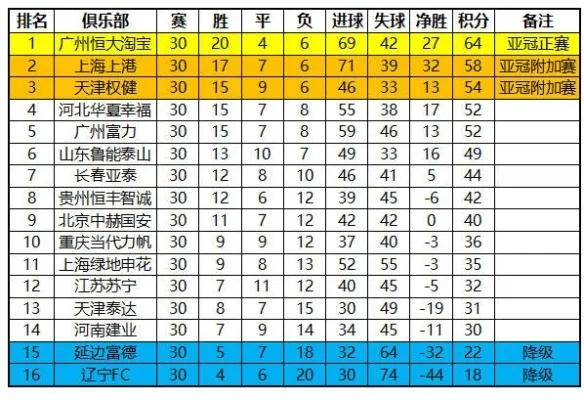 2017中超24轮积分榜最新排名 中超17年积分榜