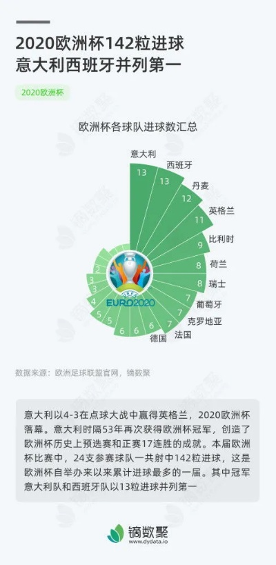 历年欧洲杯进球数统计 历届欧洲杯进球数据分析-第3张图片-www.211178.com_果博福布斯